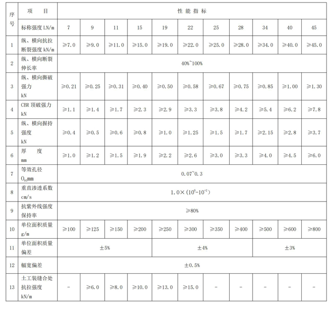 聚丙烯长丝无纺土工布技术性能.jpg